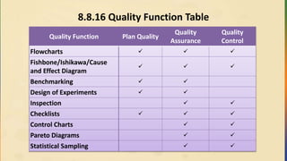 8.8.16 Quality Function Table
Quality Function Plan Quality
Quality
Assurance
Quality
Control
Flowcharts   
Fishbone/Ishikawa/Cause
and Effect Diagram
  
Benchmarking  
Design of Experiments  
Inspection  
Checklists   
Control Charts  
Pareto Diagrams  
Statistical Sampling  
 