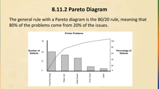 8.11.2 Pareto Diagram
The general rule with a Pareto diagram is the 80/20 rule, meaning that
80% of the problems come from 20% of the issues.
Toner/InkEmpty
PaperJam
CableBroken
DriverIssue
Other
30
20
10
0
100
80
60
40
20
0
Number of
Defects
Percentage of
Defects
Printer Problems
 