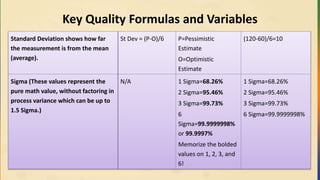 Key Quality Formulas and Variables
Standard Deviation shows how far
the measurement is from the mean
(average).
St Dev = (P-O)/6 P=Pessimistic
Estimate
O=Optimistic
Estimate
(120-60)/6=10
Sigma (These values represent the
pure math value, without factoring in
process variance which can be up to
1.5 Sigma.)
N/A 1 Sigma=68.26%
2 Sigma=95.46%
3 Sigma=99.73%
6
Sigma=99.9999998%
or 99.9997%
Memorize the bolded
values on 1, 2, 3, and
6!
1 Sigma=68.26%
2 Sigma=95.46%
3 Sigma=99.73%
6 Sigma=99.9999998%
 