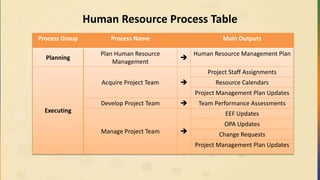 Human Resource Process Table
Process Group Process Name Main Outputs
Planning
Plan Human Resource
Management

Human Resource Management Plan
Executing
Acquire Project Team 
Project Staff Assignments
Resource Calendars
Project Management Plan Updates
Develop Project Team  Team Performance Assessments
Manage Project Team 
EEF Updates
OPA Updates
Change Requests
Project Management Plan Updates
 