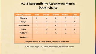 9.1.3 Responsibility Assignment Matrix
(RAM) Charts
Activity/Resource Mike Denise Brianne Reanna Cody
Planning R A C C I
Design I R A I C
Development I A R C I
Testing I A C R C
Closure I R A C I
Legend:
Responsible=R, Accountable=A, Consult=C, Inform=I
SCARI Matrix = Sign-Off, Consult, Accountable, Responsible, Inform
 