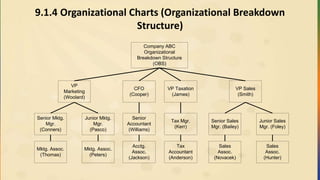9.1.4 Organizational Charts (Organizational Breakdown
Structure)
VP
Marketing
(Woolard)
Acctg.
Assoc.
(Jackson)
Senior
Accountant
(Williams)
Junior Mktg.
Mgr.
(Pasco)
Senior Mktg.
Mgr.
(Conners)
CFO
(Cooper)
VP Taxation
(James)
VP Sales
(Smith)
Mktg. Assoc.
(Peters)
Mktg. Assoc.
(Thomas)
Junior Sales
Mgr. (Foley)
Senior Sales
Mgr. (Bailey)
Sales
Assoc.
(Hunter)
Sales
Assoc.
(Novacek)
Tax
Accountant
(Anderson)
Tax Mgr.
(Kerr)
Company ABC
Organizational
Breakdown Structure
(OBS)
 