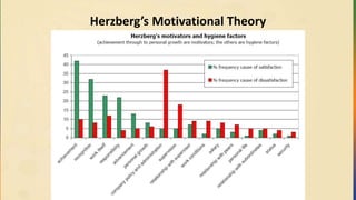 Herzberg’s Motivational Theory
 