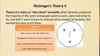 McGregor’s Theory X
Theory X is more an “old school” mentality when factories produced
the majority of the work and people went to work, were told what to
do, and didn’t want to have to evaluate what needed to be done, but
wanted the boss to tell them.
Theory X
Labor and management Characteristics
Labor wants to be told what to do.
Management feels the need to supervise.
Labor is not necessarily motivated to work.
Labor does not want to work.
X X
X
 