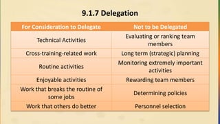 9.1.7 Delegation
For Consideration to Delegate Not to be Delegated
Technical Activities
Evaluating or ranking team
members
Cross-training-related work Long term (strategic) planning
Routine activities
Monitoring extremely important
activities
Enjoyable activities Rewarding team members
Work that breaks the routine of
some jobs
Determining policies
Work that others do better Personnel selection
 