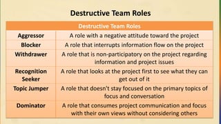 Destructive Team Roles
Destructive Team Roles
Aggressor A role with a negative attitude toward the project
Blocker A role that interrupts information flow on the project
Withdrawer A role that is non-participatory on the project regarding
information and project issues
Recognition
Seeker
A role that looks at the project first to see what they can
get out of it
Topic Jumper A role that doesn't stay focused on the primary topics of
focus and conversation
Dominator A role that consumes project communication and focus
with their own views without considering others
 