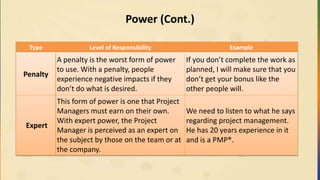 Power (Cont.)
Type Level of Responsibility Example
Penalty
A penalty is the worst form of power
to use. With a penalty, people
experience negative impacts if they
don’t do what is desired.
If you don’t complete the work as
planned, I will make sure that you
don’t get your bonus like the
other people will.
Expert
This form of power is one that Project
Managers must earn on their own.
With expert power, the Project
Manager is perceived as an expert on
the subject by those on the team or at
the company.
We need to listen to what he says
regarding project management.
He has 20 years experience in it
and is a PMP®.
 