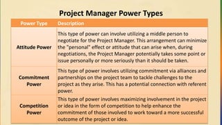Project Manager Power Types
Power Type Description
Attitude Power
This type of power can involve utilizing a middle person to
negotiate for the Project Manager. This arrangement can minimize
the "personal" effect or attitude that can arise when, during
negotiations, the Project Manager potentially takes some point or
issue personally or more seriously than it should be taken.
Commitment
Power
This type of power involves utilizing commitment via alliances and
partnerships on the project team to tackle challenges to the
project as they arise. This has a potential connection with referent
power.
Competition
Power
This type of power involves maximizing involvement in the project
or idea in the form of competition to help enhance the
commitment of those involved to work toward a more successful
outcome of the project or idea.
 