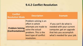 9.4.2 Conflict Resolution
Conflict
Resolution Mode
Description Example
Problem Solving
(Confrontational)
Problem solving is an
effort in which
attempts are made to
solve the actual
problem. This is the
best type of conflict
resolution.
If you can’t do what is
needed with your current
computer, get an upgrade
that lets you accomplish
what’s needed for your job.
 