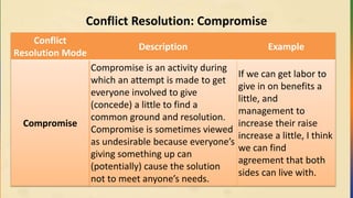 Conflict Resolution: Compromise
Conflict
Resolution Mode
Description Example
Compromise
Compromise is an activity during
which an attempt is made to get
everyone involved to give
(concede) a little to find a
common ground and resolution.
Compromise is sometimes viewed
as undesirable because everyone’s
giving something up can
(potentially) cause the solution
not to meet anyone’s needs.
If we can get labor to
give in on benefits a
little, and
management to
increase their raise
increase a little, I think
we can find
agreement that both
sides can live with.
 
