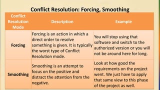 Conflict Resolution: Forcing, Smoothing
Conflict
Resolution
Mode
Description Example
Forcing
Forcing is an action in which a
direct order to resolve
something is given. It is typically
the worst type of Conflict
Resolution mode.
You will stop using that
software and switch to the
authorized version or you will
not be around here for long.
Smoothing
Smoothing is an attempt to
focus on the positive and
distract the attention from the
negative.
Look at how good the
requirements on the project
went. We just have to apply
that same view to this phase
of the project as well.
 