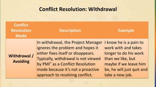 Conflict Resolution: Withdrawal
Conflict
Resolution
Mode
Description Example
Withdrawal /
Avoiding
In withdrawal, the Project Manager
ignores the problem and hopes it
either fixes itself or disappears.
Typically, withdrawal is not viewed
by PMI® as a Conflict Resolution
mode because it’s not a proactive
approach to resolving conflict.
I know he is a pain to
work with and takes
longer to do his work
than we like, but
maybe if we leave him
be, he will just quit and
take a new job.
 
