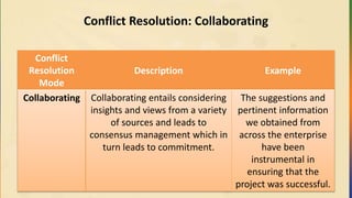 Conflict Resolution: Collaborating
Conflict
Resolution
Mode
Description Example
Collaborating Collaborating entails considering
insights and views from a variety
of sources and leads to
consensus management which in
turn leads to commitment.
The suggestions and
pertinent information
we obtained from
across the enterprise
have been
instrumental in
ensuring that the
project was successful.
 