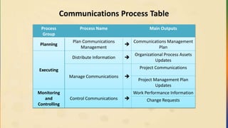 Communications Process Table
Process
Group
Process Name Main Outputs
Planning
Plan Communications
Management

Communications Management
Plan
Executing
Distribute Information 
Organizational Process Assets
Updates
Manage Communications 
Project Communications
Project Management Plan
Updates
Monitoring
and
Controlling
Control Communications 
Work Performance Information
Change Requests
 
