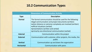 10.2 Communication Types
Dimensions of Communication Activity
Type Description
Formal The formal communication should be used for the following:
legal communication and project documents (written)
when distance or extreme complexity are involved (written)
official situations (verbal)
presentations (written and verbal)
primarily one-directional communication (verbal)
Internal Communication within the project
External Communication with customer, other projects, the media, the
public
Vertical Communication up and down the organization
Horizontal Communication with peers
 
