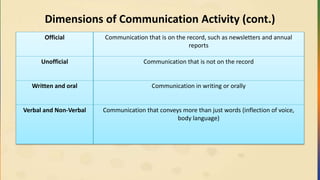 Dimensions of Communication Activity (cont.)
Official Communication that is on the record, such as newsletters and annual
reports
Unofficial Communication that is not on the record
Written and oral Communication in writing or orally
Verbal and Non-Verbal Communication that conveys more than just words (inflection of voice,
body language)
 