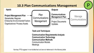 10.3 Plan Communications Management P
 