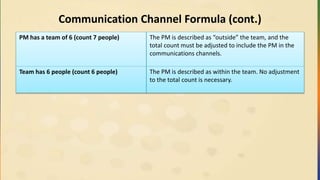 Communication Channel Formula (cont.)
PM has a team of 6 (count 7 people) The PM is described as “outside” the team, and the
total count must be adjusted to include the PM in the
communications channels.
Team has 6 people (count 6 people) The PM is described as within the team. No adjustment
to the total count is necessary.
 