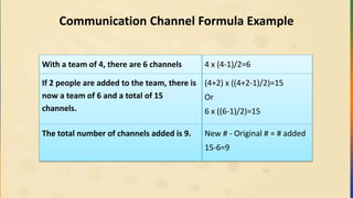 Communication Channel Formula Example
With a team of 4, there are 6 channels 4 x (4-1)/2=6
If 2 people are added to the team, there is
now a team of 6 and a total of 15
channels.
(4+2) x ((4+2-1)/2)=15
Or
6 x ((6-1)/2)=15
The total number of channels added is 9. New # - Original # = # added
15-6=9
 