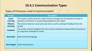 10.4.1 Communication Types
Types of Processes used in Communication
Process Description
Active
Listening
The receiver verifies with the sender that the message was interpreted correctly, by
asking for clarification or by providing feedback to the sender.
Effective
Listening
The receiver observes visual and vocal clues as well as asking for feedback from the
sender.
Feedback
The sender receives feedback from the receiver, possibly by asking additional questions
or using other methods for clarity.
Nonverbal Body and facial language
Para-Lingual Voice characteristics
 