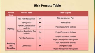 Risk Process Table
Process
Group
Process Name Main Outputs
Planning
Plan Risk Management  Risk Management Plan
Identify Risks  Risk Register
Perform Qualitative Risk
Analysis
 Project Documents Updates
Perform Quantitative Risk
Analysis
 Project Documents Updates
Plan Risk Responses 
Project Documents Updates
Project Management Plan Updates
Monitoring
and
Controlling
Control Risks 
Work Performance Updates
Change Requests
Project Management Plan Updates
 