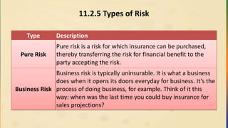 11.2.5 Types of Risk
Type Description
Pure Risk
Pure risk is a risk for which insurance can be purchased,
thereby transferring the risk for financial benefit to the
party accepting the risk.
Business Risk
Business risk is typically uninsurable. It is what a business
does when it opens its doors everyday for business. It’s the
process of doing business, for example. Think of it this
way: when was the last time you could buy insurance for
sales projections?
 