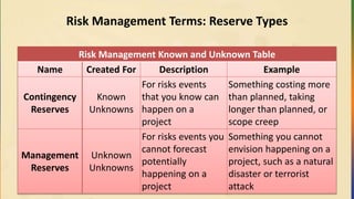 Risk Management Terms: Reserve Types
Risk Management Known and Unknown Table
Name Created For Description Example
Contingency
Reserves
Known
Unknowns
For risks events
that you know can
happen on a
project
Something costing more
than planned, taking
longer than planned, or
scope creep
Management
Reserves
Unknown
Unknowns
For risks events you
cannot forecast
potentially
happening on a
project
Something you cannot
envision happening on a
project, such as a natural
disaster or terrorist
attack
 