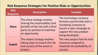 Risk Response Strategies For Positive Risks or Opportunities
Risk
Response
Description Example
Share
The share strategy involves
sharing the responsibility (and
benefit) of the risk with a third
party (or parties) to maximize
an opportunity.
The technology company
formed a partnership with a
marketing company to
launch a sales campaign to
support the new product
being developed.
Exploit
The exploit strategy involves
taking steps to ensure the risk
and success of the event or
project.
The new project had the best
resources assigned to
maximize the probability of
success.
 