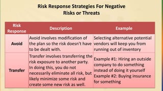 Risk Response Strategies For Negative
Risks or Threats
Risk
Response
Description Example
Avoid
Avoid involves modification of
the plan so the risk doesn't have
to be dealt with.
Selecting alternative potential
vendors will keep you from
running out of inventory
Transfer
Transfer involves transferring the
risk exposure to another party.
In doing this, you do not
necessarily eliminate all risk, but
likely minimize some risk and
create some new risk as well.
Example #1: Hiring an outside
company to do something
instead of doing it yourself
Example #2: Buying insurance
for something
 