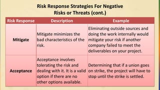 Risk Response Strategies For Negative
Risks or Threats (cont.)
Risk Response Description Example
Mitigate
Mitigate minimizes the
bad characteristics of the
risk.
Eliminating outside sources and
doing the work internally would
mitigate your risk if another
company failed to meet the
deliverables on your project.
Acceptance
Acceptance involves
tolerating the risk and
dealing with it. It is a valid
option if there are no
other options available.
Determining that if a union goes
on strike, the project will have to
stop until the strike is settled.
 