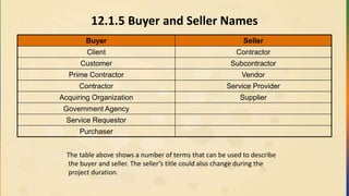 12.1.5 Buyer and Seller Names
Buyer Seller
Client Contractor
Customer Subcontractor
Prime Contractor Vendor
Contractor Service Provider
Acquiring Organization Supplier
Government Agency
Service Requestor
Purchaser
The table above shows a number of terms that can be used to describe
the buyer and seller. The seller’s title could also change during the
project duration.
 