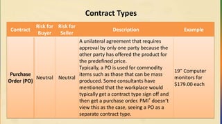 Contract Types
Contract
Risk for
Buyer
Risk for
Seller
Description Example
Purchase
Order (PO)
Neutral Neutral
A unilateral agreement that requires
approval by only one party because the
other party has offered the product for
the predefined price.
Typically, a PO is used for commodity
items such as those that can be mass
produced. Some consultants have
mentioned that the workplace would
typically get a contract type sign off and
then get a purchase order. PMI® doesn’t
view this as the case, seeing a PO as a
separate contract type.
19” Computer
monitors for
$179.00 each
 