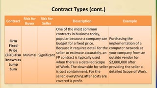 Contract Types (cont.)
Contract
Risk for
Buyer
Risk for
Seller
Description Example
Firm
Fixed
Price
(FFP) also
known as
Lump
Sum
Minimal Significant
One of the most common
contracts in business today,
popular because a company can
budget for a fixed price.
Because it requires detail for the
seller to estimate accurately, an
FP contract is typically used
when there is a detailed Scope
of Work. The downside for seller
is cost containment. For the
seller, everything after costs are
covered is profit.
Purchasing the
implementation of a
computer network at
your company from an
outside vendor for
$2,000,000 after
providing the seller a
detailed Scope of Work.
 