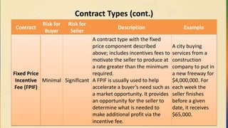Contract Types (cont.)
Contract
Risk for
Buyer
Risk for
Seller
Description Example
Fixed Price
Incentive
Fee (FPIF)
Minimal Significant
A contract type with the fixed
price component described
above; includes incentives fees to
motivate the seller to produce at
a rate greater than the minimum
required.
A FPIF is usually used to help
accelerate a buyer’s need such as
a market opportunity. It provides
an opportunity for the seller to
determine what is needed to
make additional profit via the
incentive fee.
A city buying
services from a
construction
company to put in
a new freeway for
$4,000,000. For
each week the
seller finishes
before a given
date, it receives
$65,000.
 