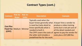 Contract Types (cont.)
Contract
Risk for
Buyer
Risk for
Seller
Description Example
Cost Plus
Fixed Fee
(CPFF)
Medium Minimal
Typically used when the
buyer knows generally what
is need but lacks detail to
know specifically what is
needed to built it.
The CPFF covers the costs of
the seller and includes a
predefined fee for the work.
A buyer hires a vendor to
produce a video training
series but is not yet sure of
all the detail needed and
agrees to pay the vendor for
costs plus a $37,000 fee.
 
