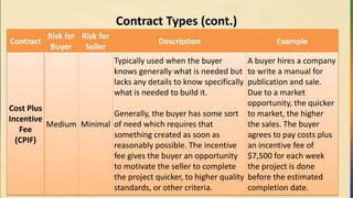 Contract Types (cont.)
Contract
Risk for
Buyer
Risk for
Seller
Description Example
Cost Plus
Incentive
Fee
(CPIF)
Medium Minimal
Typically used when the buyer
knows generally what is needed but
lacks any details to know specifically
what is needed to build it.
Generally, the buyer has some sort
of need which requires that
something created as soon as
reasonably possible. The incentive
fee gives the buyer an opportunity
to motivate the seller to complete
the project quicker, to higher quality
standards, or other criteria.
A buyer hires a company
to write a manual for
publication and sale.
Due to a market
opportunity, the quicker
to market, the higher
the sales. The buyer
agrees to pay costs plus
an incentive fee of
$7,500 for each week
the project is done
before the estimated
completion date.
 