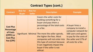 Contract Types (cont.)
Contract
Risk for
Buyer
Risk for
Seller
Description Example
Cost Plus
Percentage
of Costs
(CPPC) or
Cost Plus
Fee (CPF)
Significant Minimal
Covers the seller costs for
building something for a
buyer and pays them a
percentage of the total costs
as a fee.
The more the seller spends,
the higher the fees. Most
companies will not enter into
this type of contract because
it can negatively impact the
buyer if the seller is not
ethical.
A buyer hires a
company to install a
computer network for
500 users and agrees
to pay for the costs of
the seller and 17% of
all costs for a fee.
 