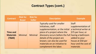 Contract Types (cont.)
Contract
Risk for
Buyer
Risk for
Seller
Description Example
Time and
Materials
(T&M)
Minimal Minimal
Typically used for smaller
initiatives, staff
supplementation, or the initial
piece of a project where the
discovery occurs before the full
details of the project are
known; can also be used for
materials on an initiative to
complement the labor.
Staff
supplementation of
a technical writer at
$75 per hour, or
having a bathroom
added to your
house at $50 per
hour and the cost of
materials
 