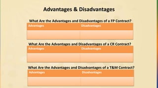 Advantages & Disadvantages
Advantages Disadvantages
What Are the Advantages and Disadvantages of a T&M Contract?
What Are the Advantages and Disadvantages of a CR Contract?
What Are the Advantages and Disadvantages of a FP Contract?
Advantages Disadvantages
Advantages Disadvantages
 