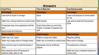 Answers
Fixed Price Time & Materials Cost Reimbursable
Advantages Advantages Advantages
Less work for buyer to manage Quick Lower cost because no extras added
for risk
Seller has a strong incentive to control costs Brief contract Less work to write the Procurement
SOW
Companies have more experience with this
form
Good choice when you are hiring
“bodies” or people to augment your
staffBuyer knows the total price
Disadvantages Disadvantages Disadvantages
Seller may “cut” scope Profit is in every hour billed Requires auditing
Seller may charge extra on change orders Seller has no incentive to control costs More work to manage
More work for buyer to write the Scope of
Work
Appropriate only for small-size
projects
The total price is unknown
More expensive than CR because of
additions seller adds for risk
Seller has only a moderate incentive to
control costs
 