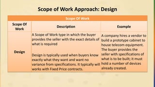 Scope of Work Approach: Design
Scope Of Work
Scope Of
Work
Description Example
Design
A Scope of Work type in which the buyer
provides the seller with the exact details of
what is required
Design is typically used when buyers know
exactly what they want and want no
variance from specifications. It typically will
works with Fixed Price contracts.
A company hires a vendor to
build a prototype cabinet to
house telecom equipment.
The buyer provides the
seller with specifications of
what is to be built; it must
hold a number of devices
already created.
 