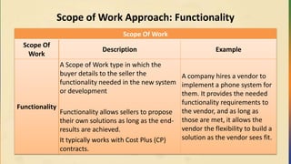 Scope of Work Approach: Functionality
Scope Of Work
Scope Of
Work
Description Example
Functionality
A Scope of Work type in which the
buyer details to the seller the
functionality needed in the new system
or development
Functionality allows sellers to propose
their own solutions as long as the end-
results are achieved.
It typically works with Cost Plus (CP)
contracts.
A company hires a vendor to
implement a phone system for
them. It provides the needed
functionality requirements to
the vendor, and as long as
those are met, it allows the
vendor the flexibility to build a
solution as the vendor sees fit.
 