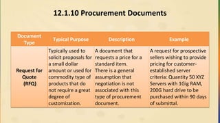 12.1.10 Procurement Documents
Document
Type
Typical Purpose Description Example
Request for
Quote
(RFQ)
Typically used to
solicit proposals for
a small dollar
amount or used for
commodity type of
products that do
not require a great
degree of
customization.
A document that
requests a price for a
standard item.
There is a general
assumption that
negotiation is not
associated with this
type of procurement
document.
A request for prospective
sellers wishing to provide
pricing for customer-
established server
criteria: Quantity 50 XYZ
Servers with 1Gig RAM,
200G hard drive to be
purchased within 90 days
of submittal.
 