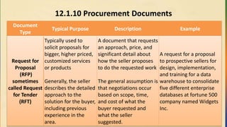 12.1.10 Procurement Documents
Document
Type
Typical Purpose Description Example
Request for
Proposal
(RFP)
sometimes
called Request
for Tender
(RFT)
Typically used to
solicit proposals for
bigger, higher priced,
customized services
or products
Generally, the seller
describes the detailed
approach to the
solution for the buyer,
including previous
experience in the
area.
A document that requests
an approach, price, and
significant detail about
how the seller proposes
to do the requested work
The general assumption is
that negotiations occur
based on scope, time,
and cost of what the
buyer requested and
what the seller
suggested.
A request for a proposal
to prospective sellers for
design, implementation,
and training for a data
warehouse to consolidate
five different enterprise
databases at fortune 500
company named Widgets
Inc.
 