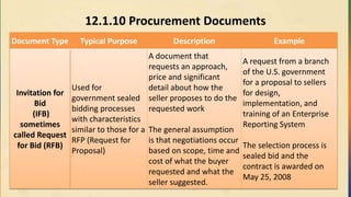 12.1.10 Procurement Documents
Document Type Typical Purpose Description Example
Invitation for
Bid
(IFB)
sometimes
called Request
for Bid (RFB)
Used for
government sealed
bidding processes
with characteristics
similar to those for a
RFP (Request for
Proposal)
A document that
requests an approach,
price and significant
detail about how the
seller proposes to do the
requested work
The general assumption
is that negotiations occur
based on scope, time and
cost of what the buyer
requested and what the
seller suggested.
A request from a branch
of the U.S. government
for a proposal to sellers
for design,
implementation, and
training of an Enterprise
Reporting System
The selection process is
sealed bid and the
contract is awarded on
May 25, 2008
 
