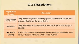12.2.5 Negotiations
Negotiation
Strategy
Description
Competition
Using one seller (fictitious or real) against another to attain the best
price or other terms the buyer desires
Deadline
Using a fictitious or real deadline to attempt to get a party to sign a
contract
The Boss is
Missing
Stating that another person who is key to approving something is not
there, is busy, or otherwise unable to be involved
 