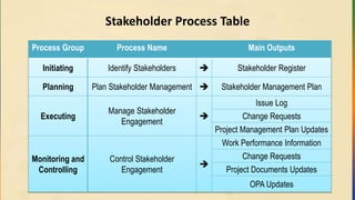 Stakeholder Process Table
Process Group Process Name Main Outputs
Initiating Identify Stakeholders  Stakeholder Register
Planning Plan Stakeholder Management  Stakeholder Management Plan
Executing
Manage Stakeholder
Engagement

Issue Log
Change Requests
Project Management Plan Updates
Monitoring and
Controlling
Control Stakeholder
Engagement

Work Performance Information
Change Requests
Project Documents Updates
OPA Updates
 