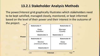 13.2.1 Stakeholder Analysis Methods
The power/interest grid graphically illustrates which stakeholders need
to be kept satisfied, managed closely, monitored, or kept informed
based on the level of their power and their interest in the outcome of
the project. High
Power
Low
InterestLow High
Keep
Satisfied
Manage
Closely
Monitor
(minimum effort)
Keep
Informed
Stakeholder A Stakeholder C
Stakeholder BStakeholder D
Stakeholder E
Stakeholder F Stakeholder G
 