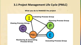 3.1 Project Management Life Cycle (PMLC)
What you do to MANAGE the project
Planning Process Group
Executing Process Group
Monitoring & Controlling
Process Group
Initiating Process Group
Closing Process Group
I
P
EM&C
C
 