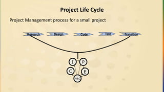 Project Life Cycle
Project Management process for a small project
Research Design TestCode Transition
I P
E
M&C
C
 